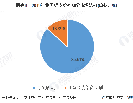 图表3：2019年我国经皮给药细分市场结构(单位：%)