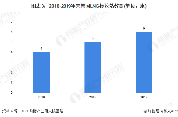 图表3：2010-2019年末韩国LNG接收站数量(单位：座)