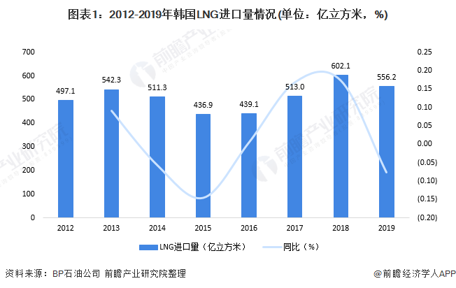 图表1：2012-2019年韩国LNG进口量情况(单位：亿立方米，%)