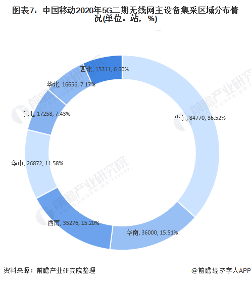 图表7：中国移动2020年5G二期无线网主设备集采区域分布情况(单位：站，%)