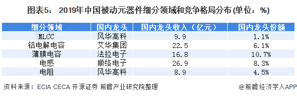图表5： 2019年中国被动元器件细分领域和竞争格局分布(单位：%)