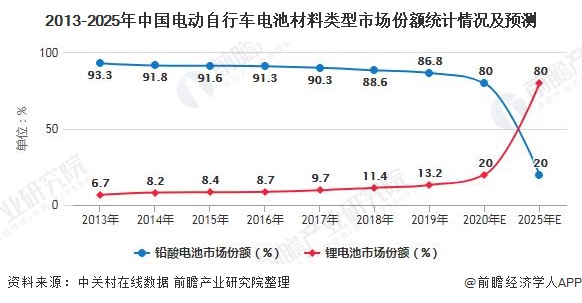2013-2025年中国电动自行车电池材料类型市场份额统计情况及预测
