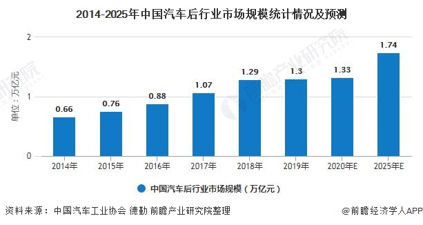 2014-2025年中国汽车后行业市场规模统计情况及预测
