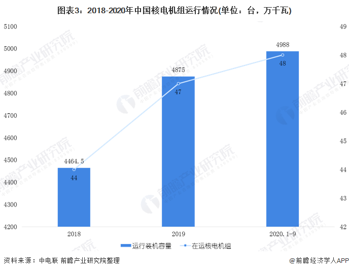 图表3：2018-2020年中国核电机组运行情况(单位：台，万千瓦)