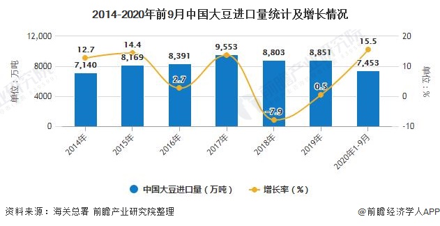2014-2020年前9月中国大豆进口量统计及增长情况