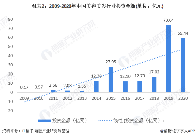 图表2：2009-2020年中国美容美发行业投资金额(单位：亿元)