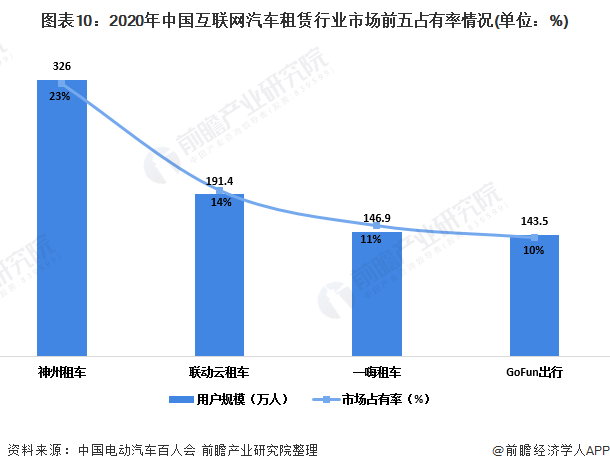 图表10：2020年中国互联网汽车租赁行业市场前五占有率情况(单位：%)