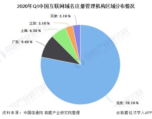 2020年Q1中国互联网域名注册管理机构区域分布情况