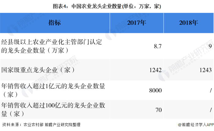 图表4：中国农业龙头企业数量(单位：万家，家)