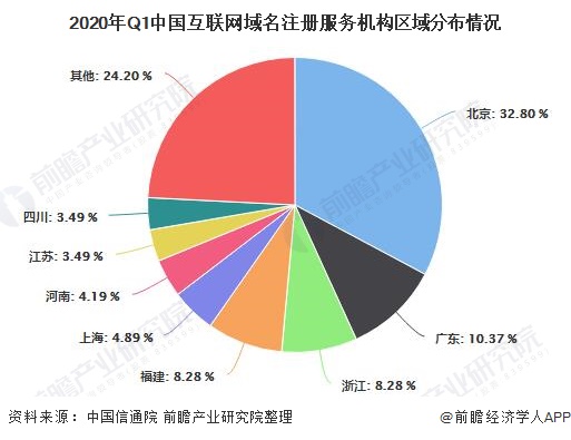2020年Q1中国互联网域名注册服务机构区域分布情况