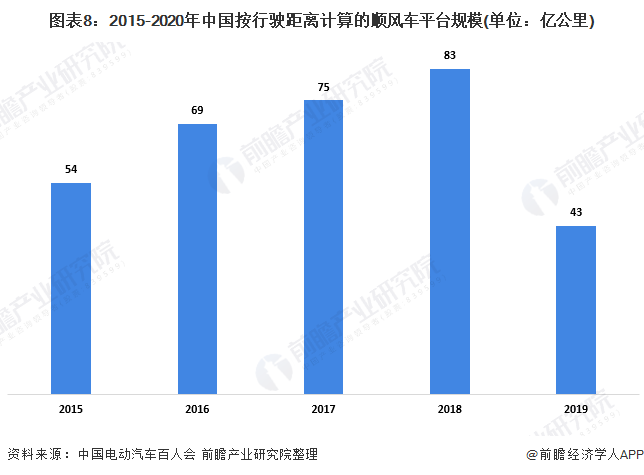 图表8：2015-2020年中国按行驶距离计算的顺风车平台规模(单位：亿公里)