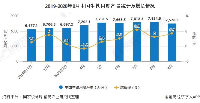 2019-2020年9月中国生铁月度产量统计及增长情况