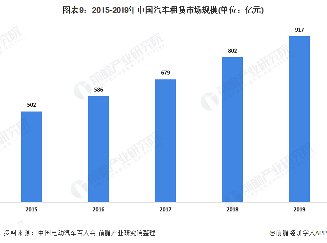 图表9：2015-2019年中国汽车租赁市场规模(单位：亿元)