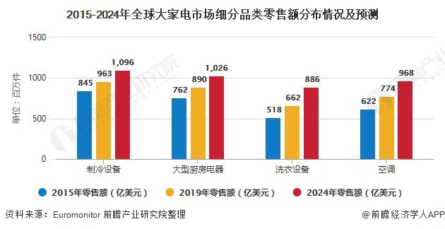 2015-2024年全球大家电市场细分品类零售额分布情况及预测