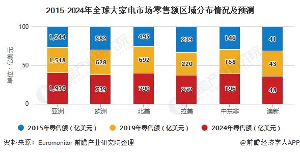 2015-2024年全球大家电市场零售额区域分布情况及预测