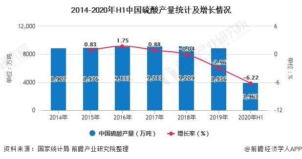 2014-2020年H1中国硫酸产量统计及增长情况