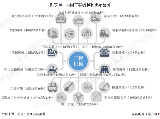圖表10：中國工程器械種類示意圖