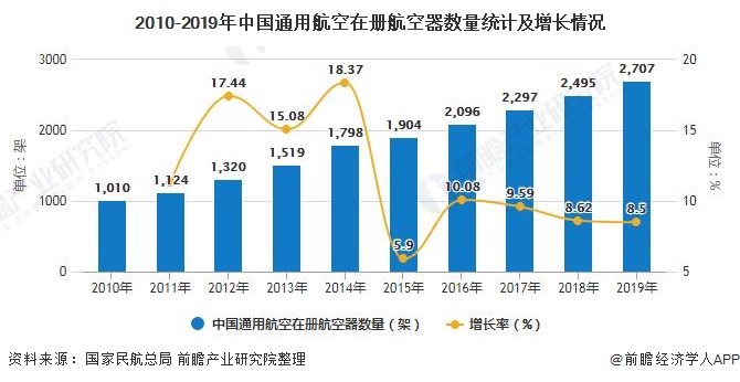 2010-2019年中国通用航空在册航空器数量统计及增长情况