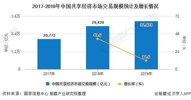 2017-2019年中国共享经济市场交易规模统计及增长情况