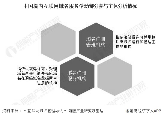 中国境内互联网域名服务活动部分参与主体分析情况