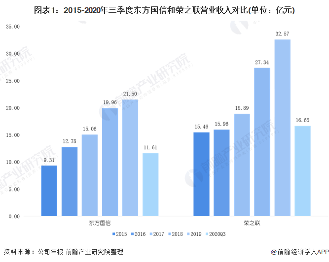 图表1：2015-2020年三季度东方国信和荣之联营业收入对比(单位：亿元)