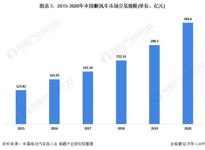 图表7：2015-2020年中国顺风车市场交易规模(单位：亿元)