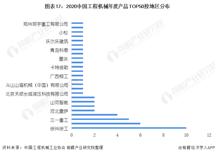 圖表17：2020中國工程機械年度產品TOP50按地區分布
