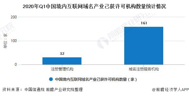 2020年Q1中国境内互联网域名产业己获许可机构数量统计情况