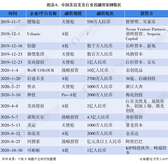 图表4：中国美容美发行业投融资案例情况