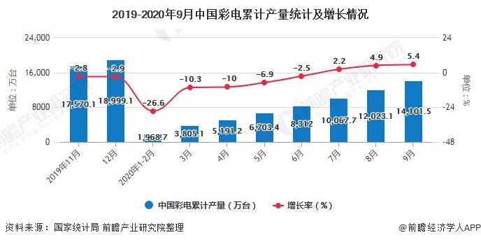 2019-2020年9月中国彩电累计产量统计及增长情况