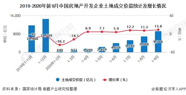 2019-2020年前9月中国房地产开发企业土地成交价款统计及增长情况