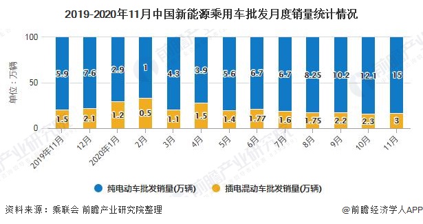 2019-2020年11月中国新能源乘用车批发月度销量统计情况