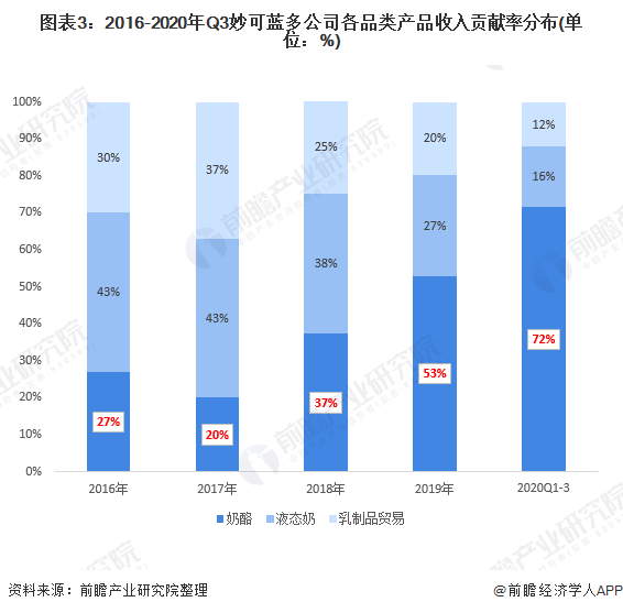 图表3：2016-2020年Q3妙可蓝多公司各品类产品收入贡献率分布(单位：%)