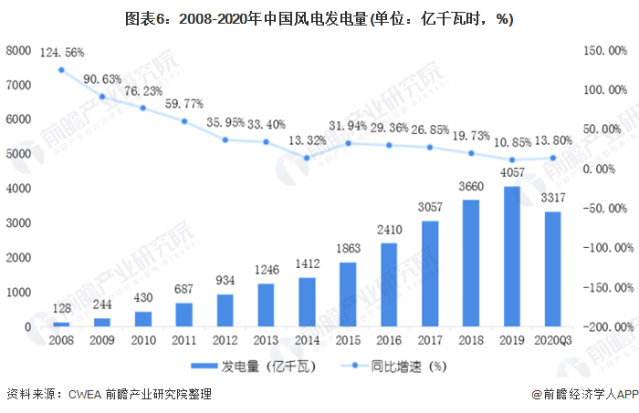 图表6：2008-2020年中国风电发电量(单位：亿千瓦时，%)