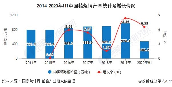 2014-2020年H1中国精炼铜产量统计及增长情况