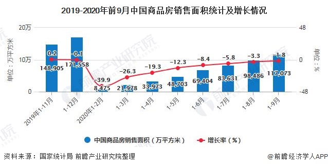 2019-2020年前9月中国商品房销售面积统计及增长情况