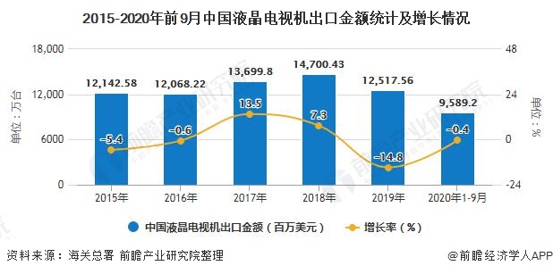 2015-2020年前9月中国液晶电视机出口金额统计及增长情况
