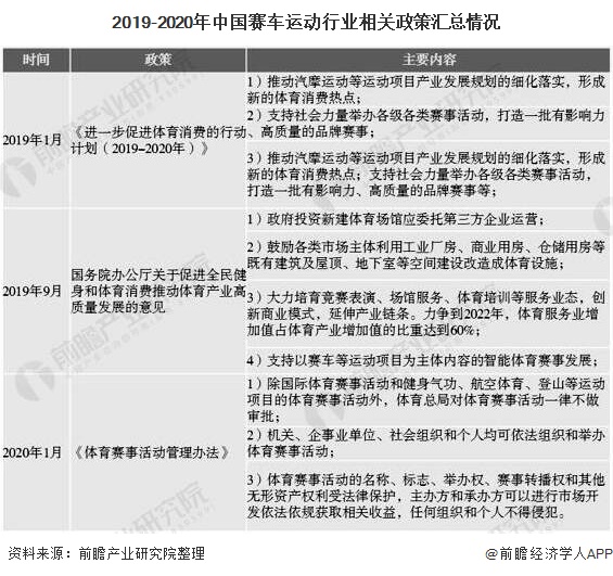 2019-2020年中国赛车运动行业相关政策汇总情况