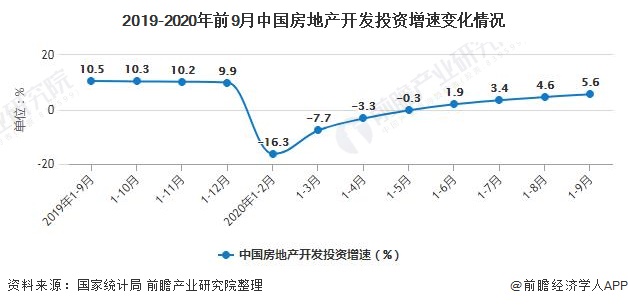 2019-2020年前9月中国房地产开发投资增速变化情况