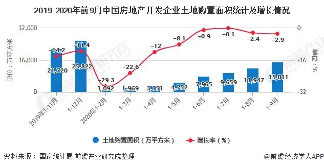 2019-2020年前9月中国房地产开发企业土地购置面积统计及增长情况