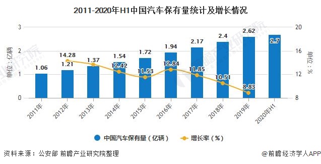 2011-2020年H1中国汽车保有量统计及增长情况