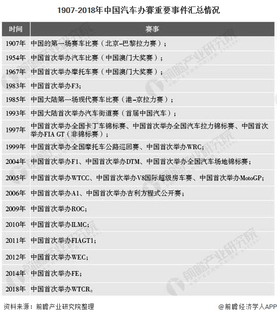 1907-2018年中国汽车办赛重要事件汇总情况