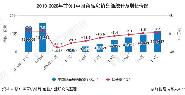 2019-2020年前9月中国商品房销售额统计及增长情况
