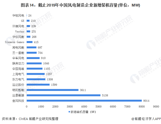 图表14：截止2019年中国风电制造企业新增装机容量(单位：MW)