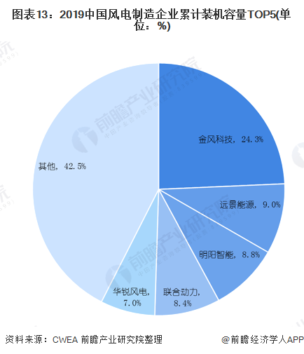 图表13：2019中国风电制造企业累计装机容量TOP5(单位：%)