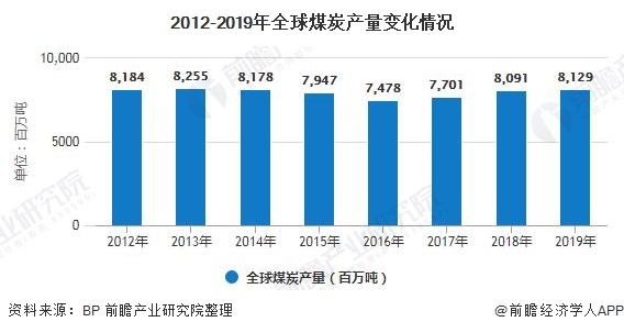 2012-2019年全球煤炭产量变化情况