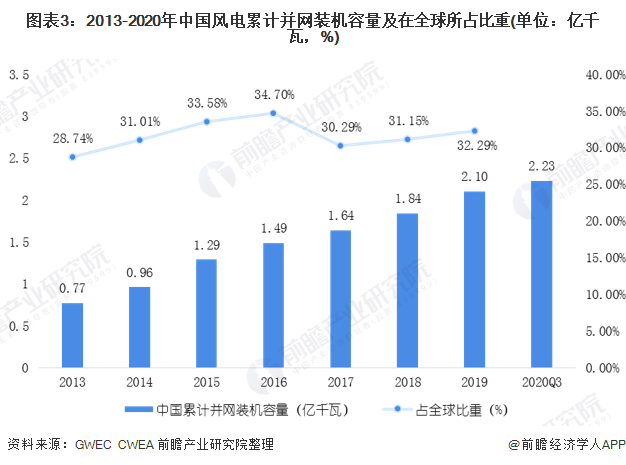 图表3：2013-2020年中国风电累计并网装机容量及在所占比重(单位：亿千瓦，%)