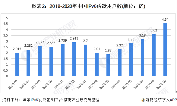 图表2：2019-2020年中国IPv6活跃用户数(单位：亿)