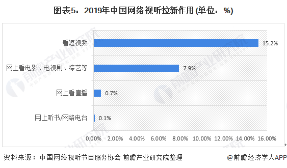 图表5：2019年中国网络视听拉新作用(单位：%)