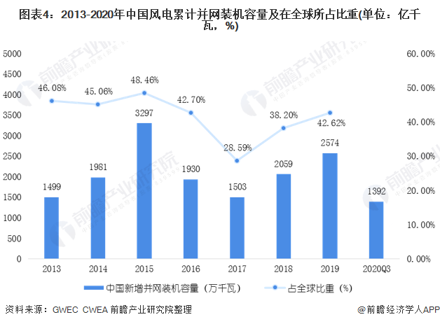 图表4：2013-2020年中国风电累计并网装机容量及在全球所占比重(单位：亿千瓦，%)